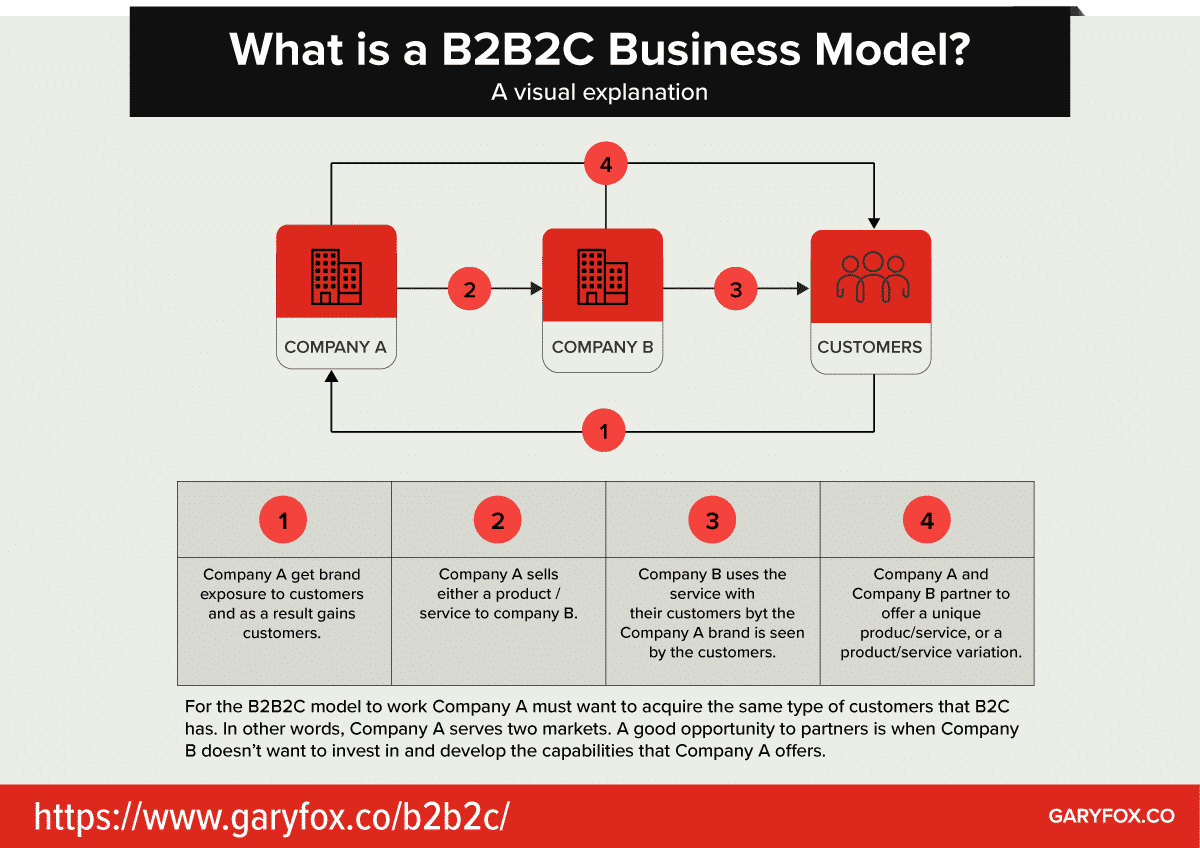 Все вокруг говорят о b2b-, b2c- и b2g-продажах. что это такое и в чем особенности каждого вида бизнеса?