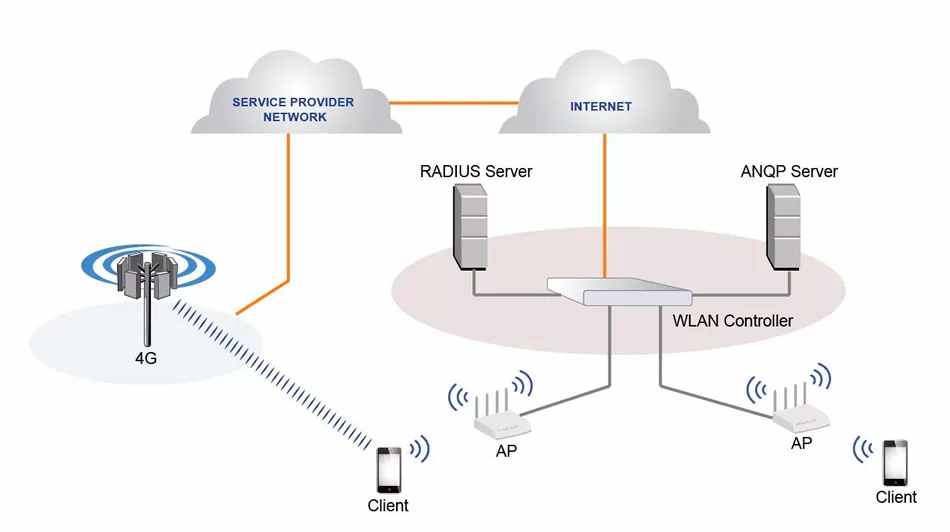 What is wifi roaming sensitivity level » posetke