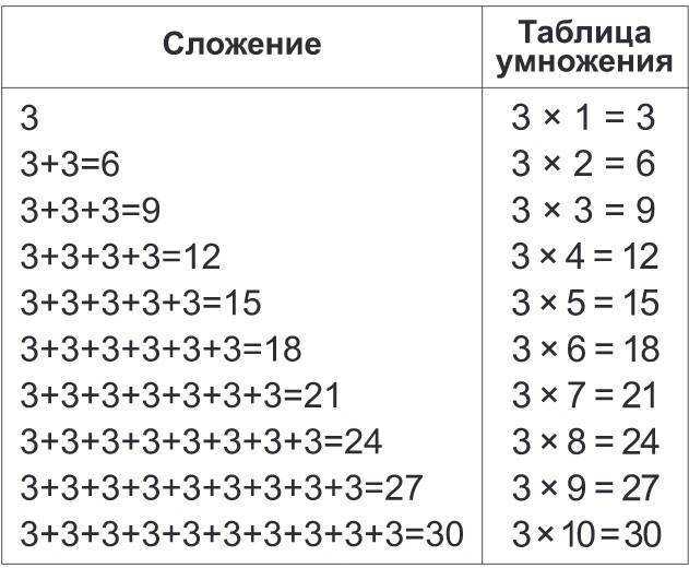 Таблица умножения на 100.