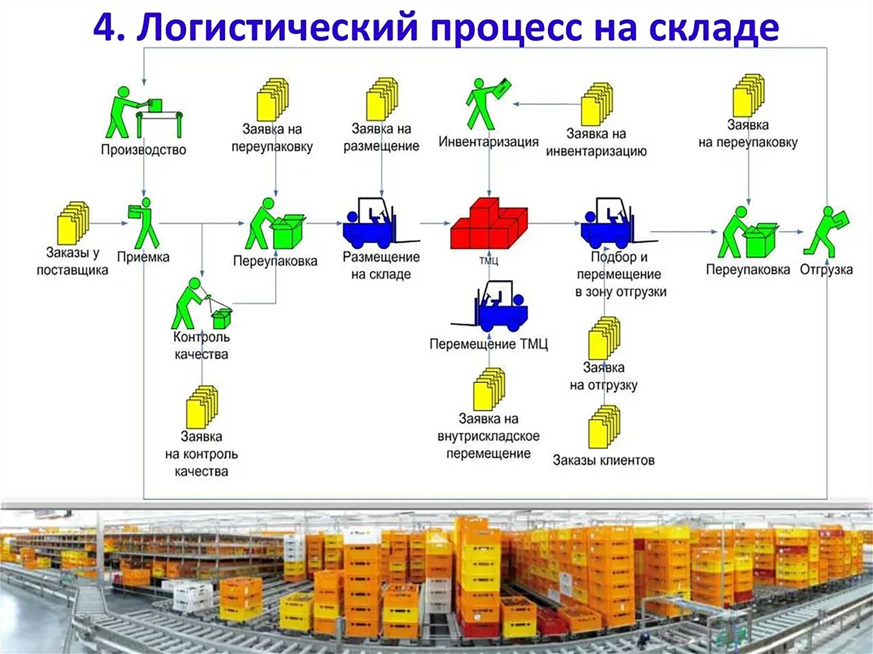 Ozon планирует систему логистики с помощью anylogic – инструмент имитационного моделирования anylogic