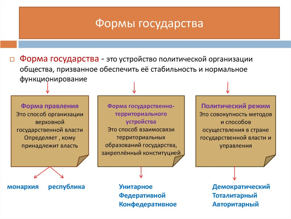 Государство и его форма | егэ по обществознанию, подготовка от экзамера