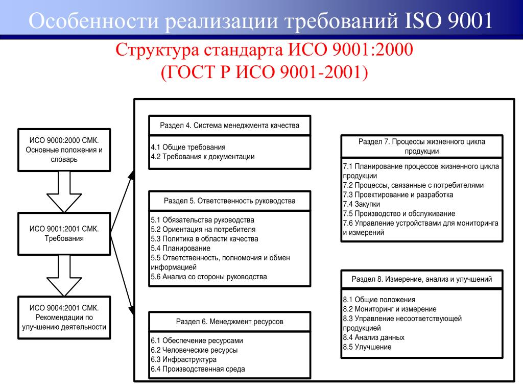 Разработка стандартов исо