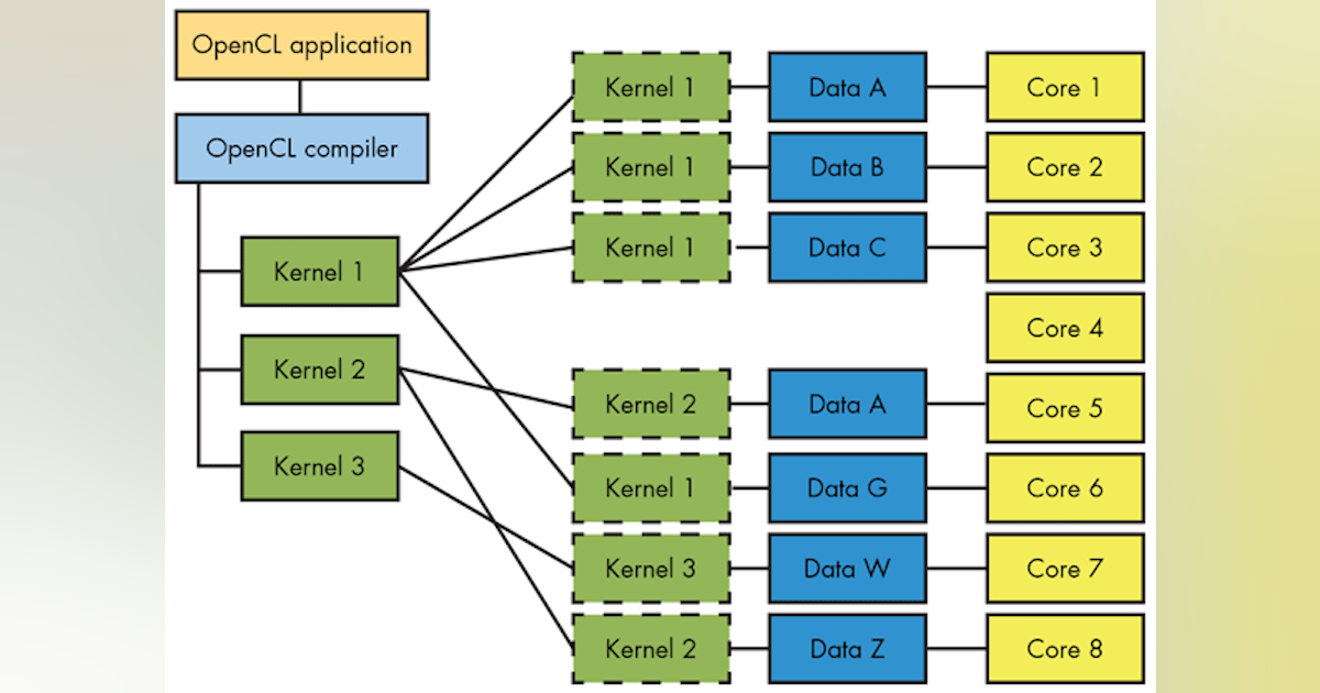 Opencl in action: post-processing apps, accelerated