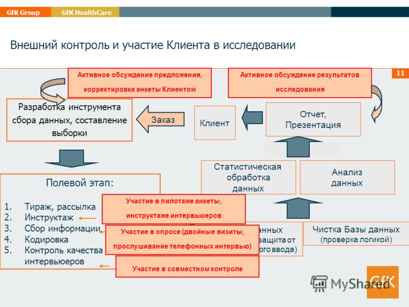 Адрес контроль. Этапы сбора и анализа информации. Сбор информации о клиенте. Методы сбора информации о клиенте. Процесс сбора и анализа данных.