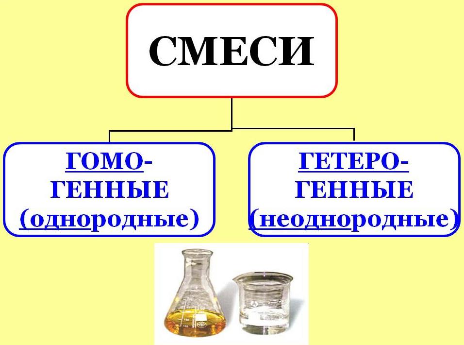 Гомогенные и гетерогенные смеси