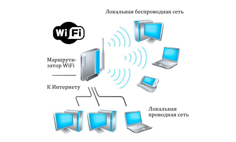 Wi-fi – что это такое и как работает беспроводная сеть