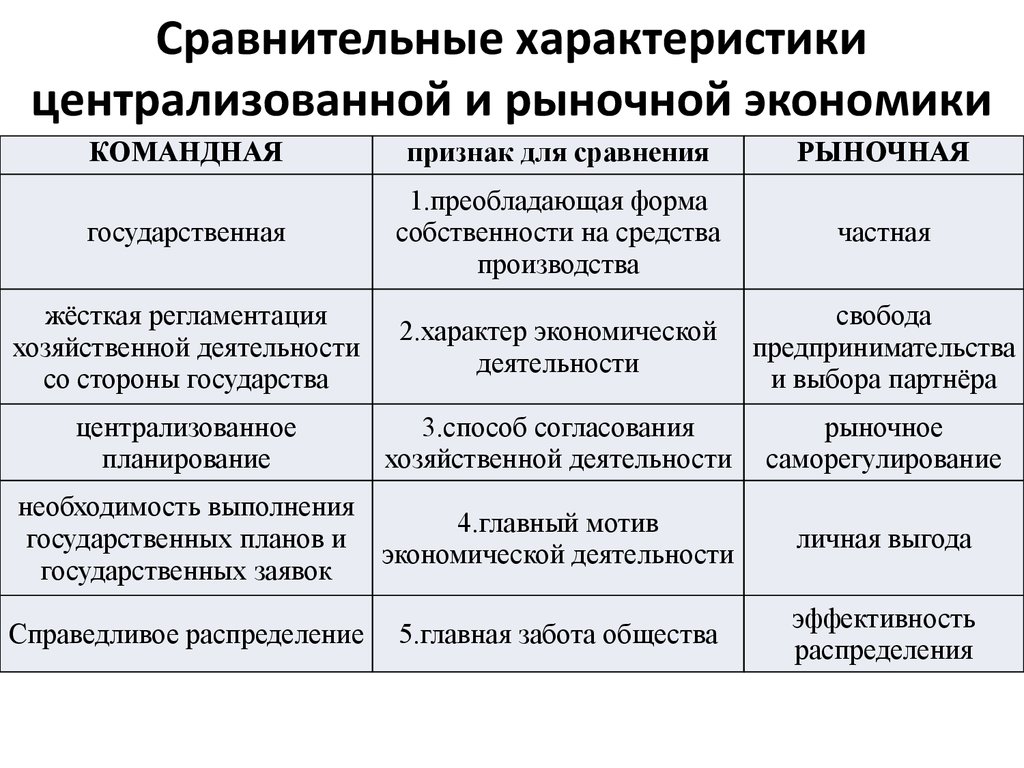 Признаки экономики планового типа