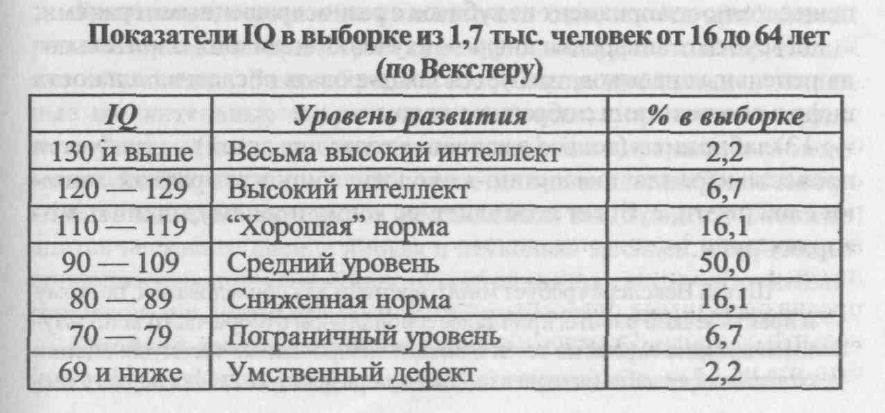 Уровень iq по баллам: средний (нормальный) и самый высокий уровни айкью теста и их значение