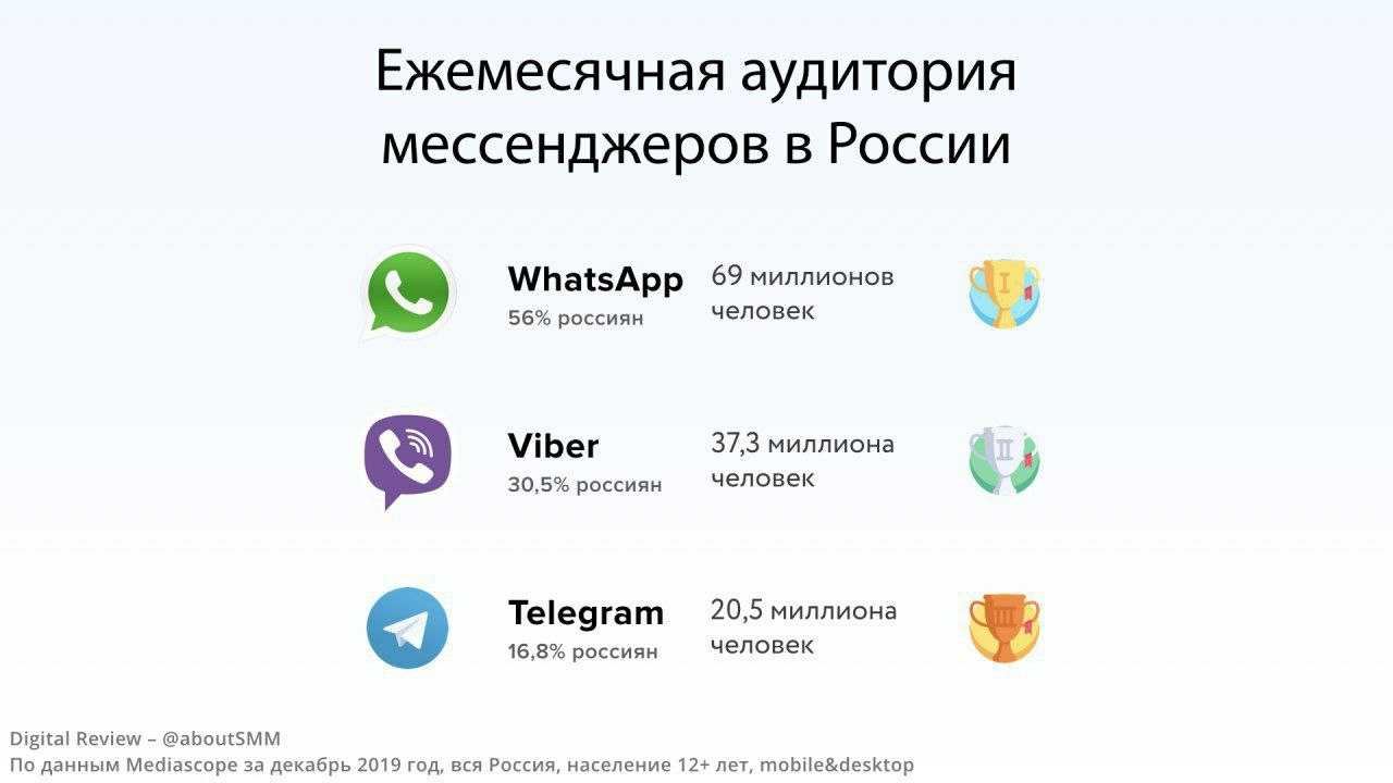 История и интересные факты о мессенджере whatsapp
