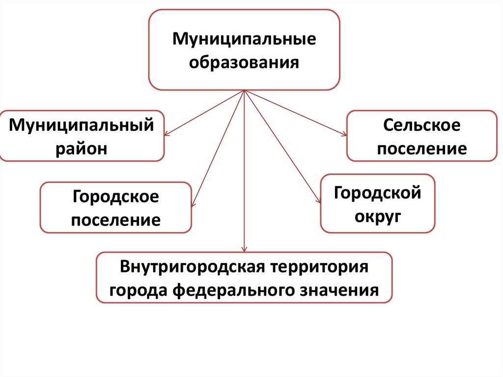 Муниципальные образования: понятие, признаки и виды
