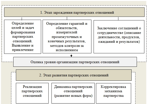 Преимущества сотрудничества и партнерства в деловом мире