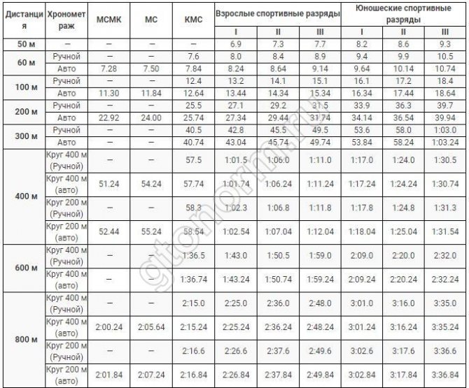 Разряды в боксе: полный перечень в 2023 году