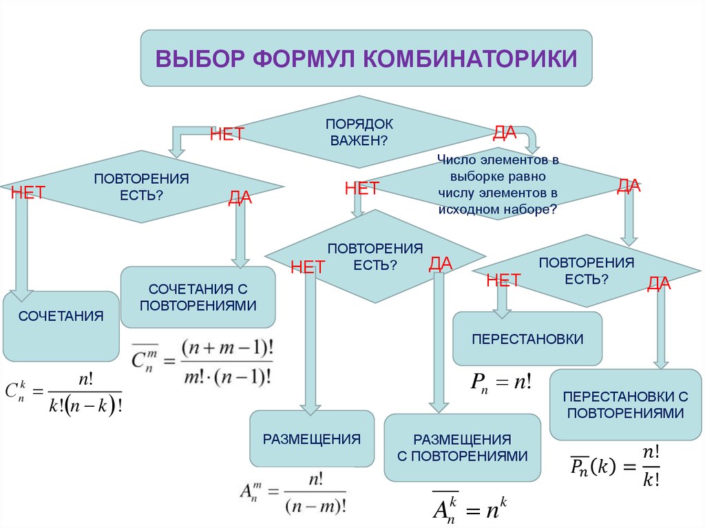 Перестановки, сочетания и размещения: стартер-пак по комбинаторике для it