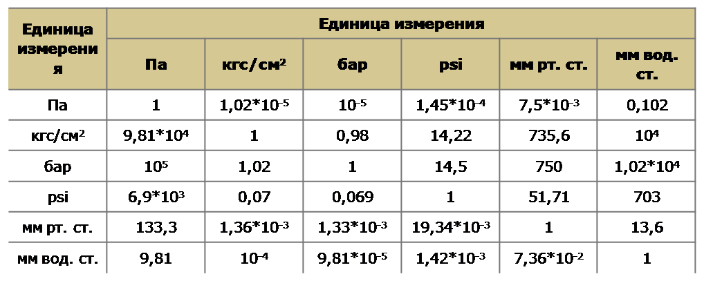 Атмосферное давление: перевод мегапаскалей (мпа) в атмосферы