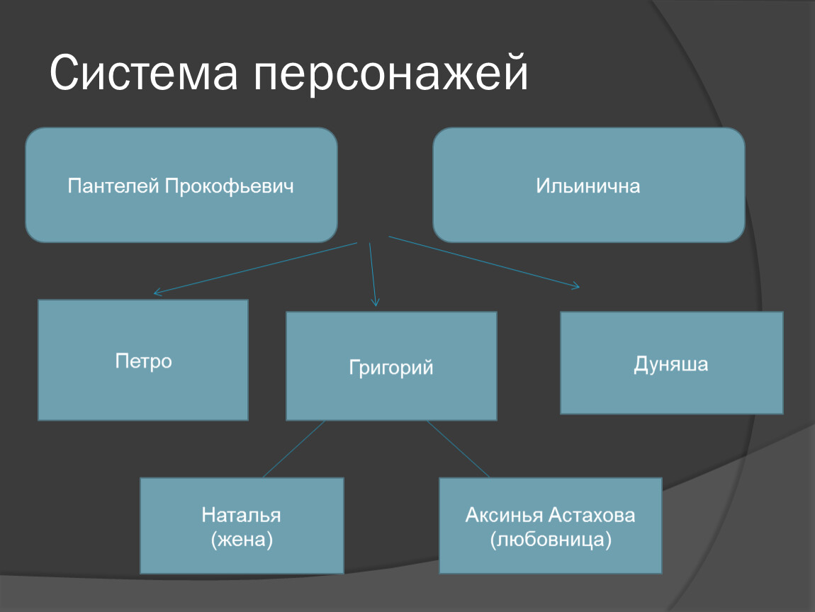Система персонажей | пиши.про