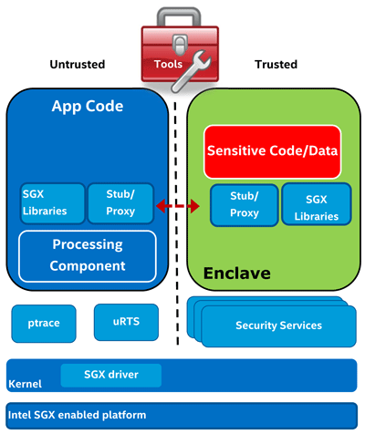 Intel® sgx