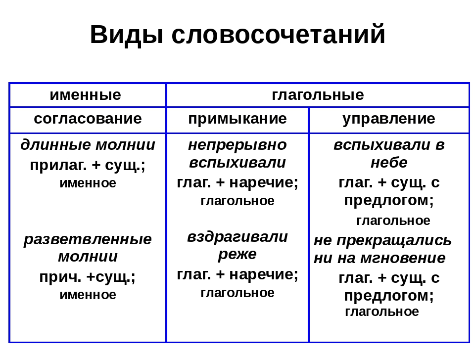 Определение - второстепенный член предложения. приложение / справочник :: бингоскул