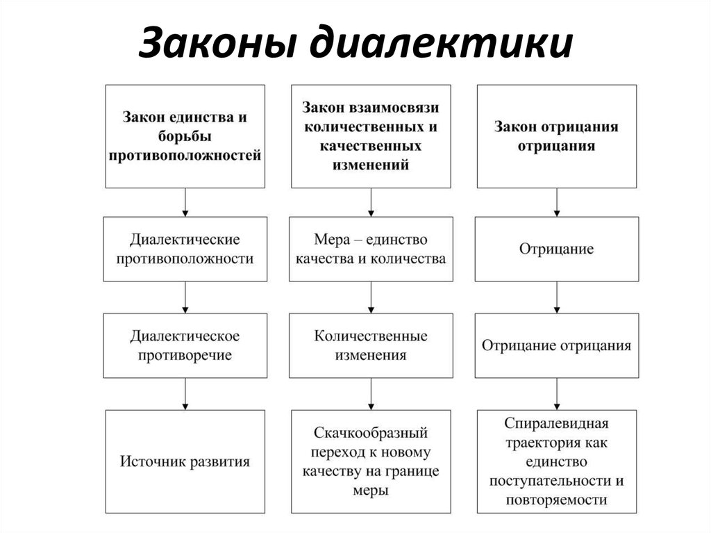 Диалектика как философская теория развития и метод мышления