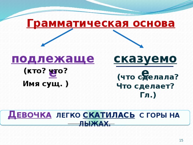 Грамматическая основа предложения: что такое + как найти?