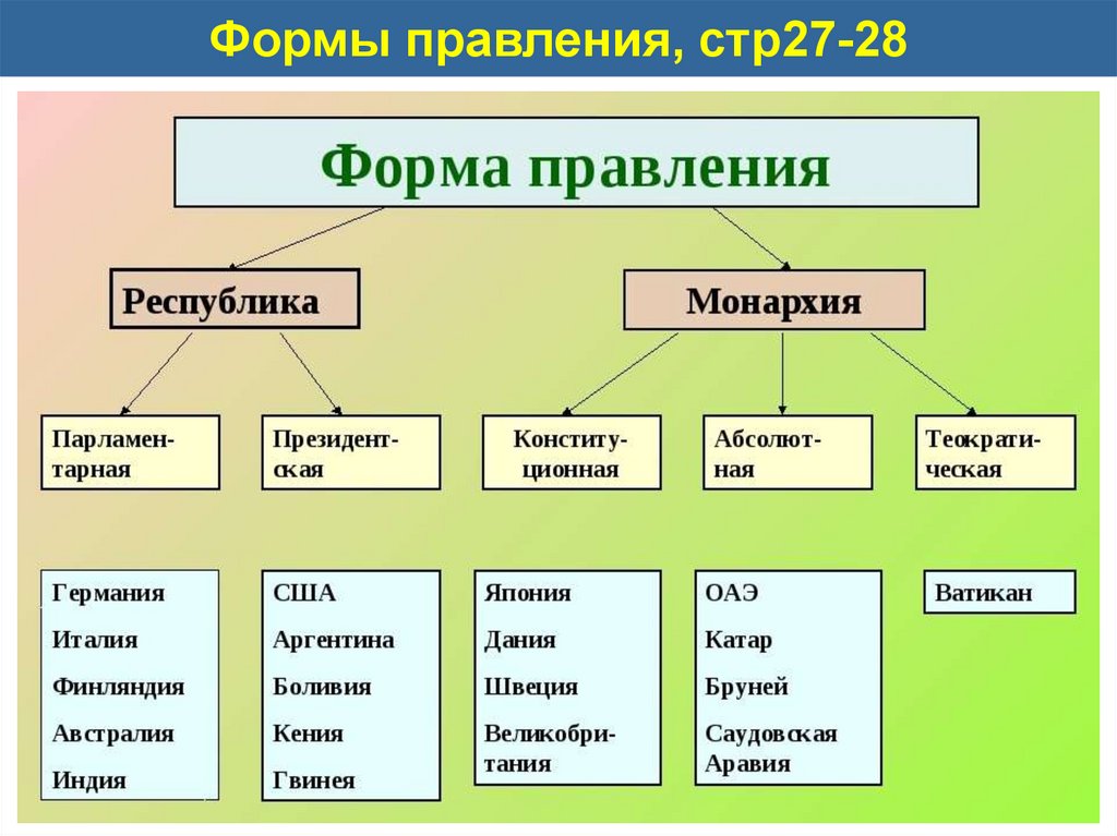 Форма государственного устройства