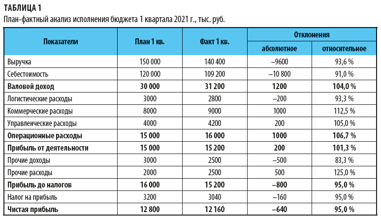 Бюджетирование и его использование при финансовом планировании