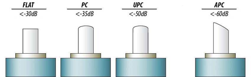 Apc, upc, pc fiber connector types comparison and selection
