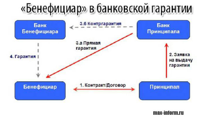 Источники финансирования инвестиционных проектов и бизнеса: привелечение, основные группы