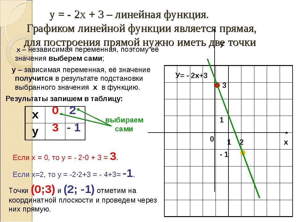 Производная