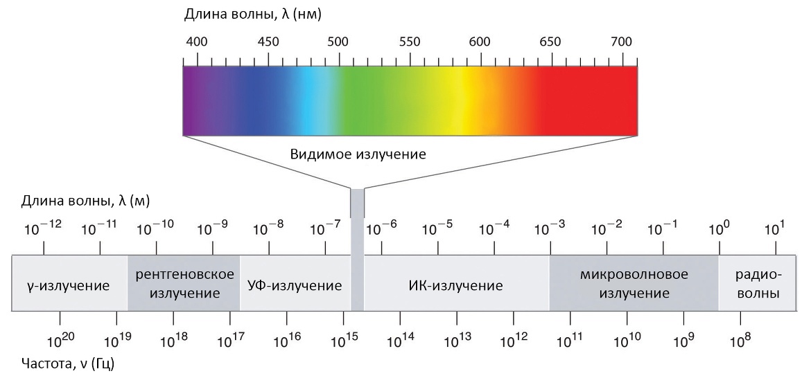 Дискретный (цифровой) и аналоговый сигнал: отличия