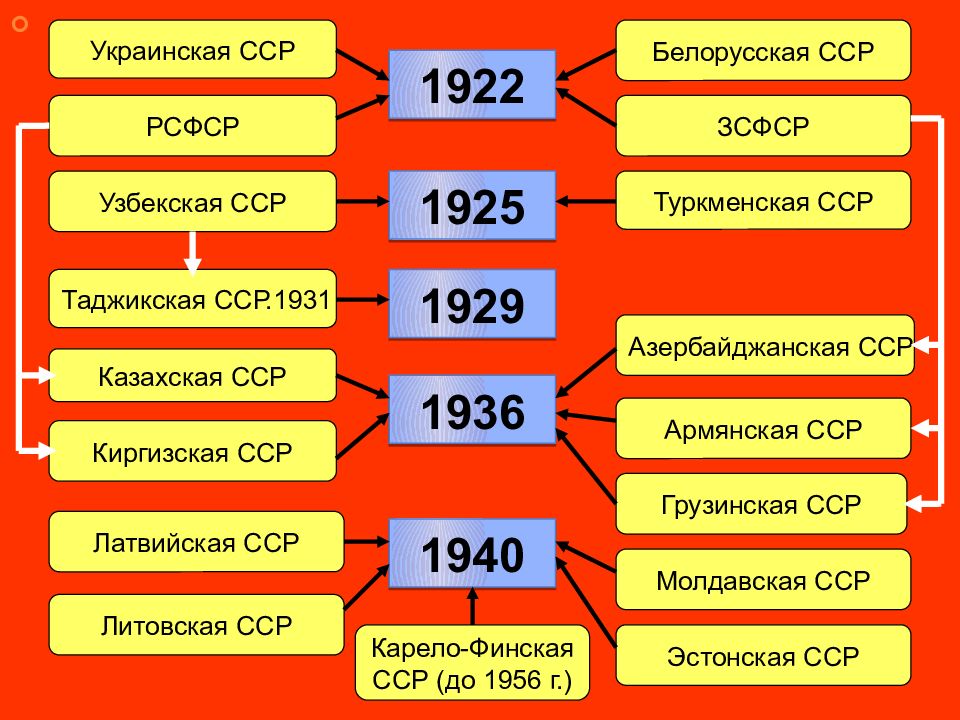 Что значит государственное строительство