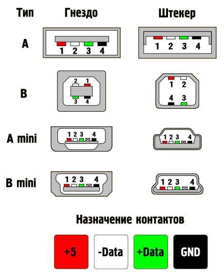 Схема распиновки usb кабеля по цветам