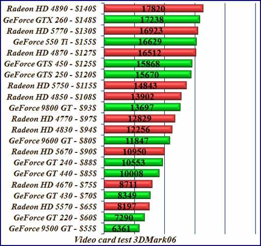 Выбор видеокарты: nvidia или amd?