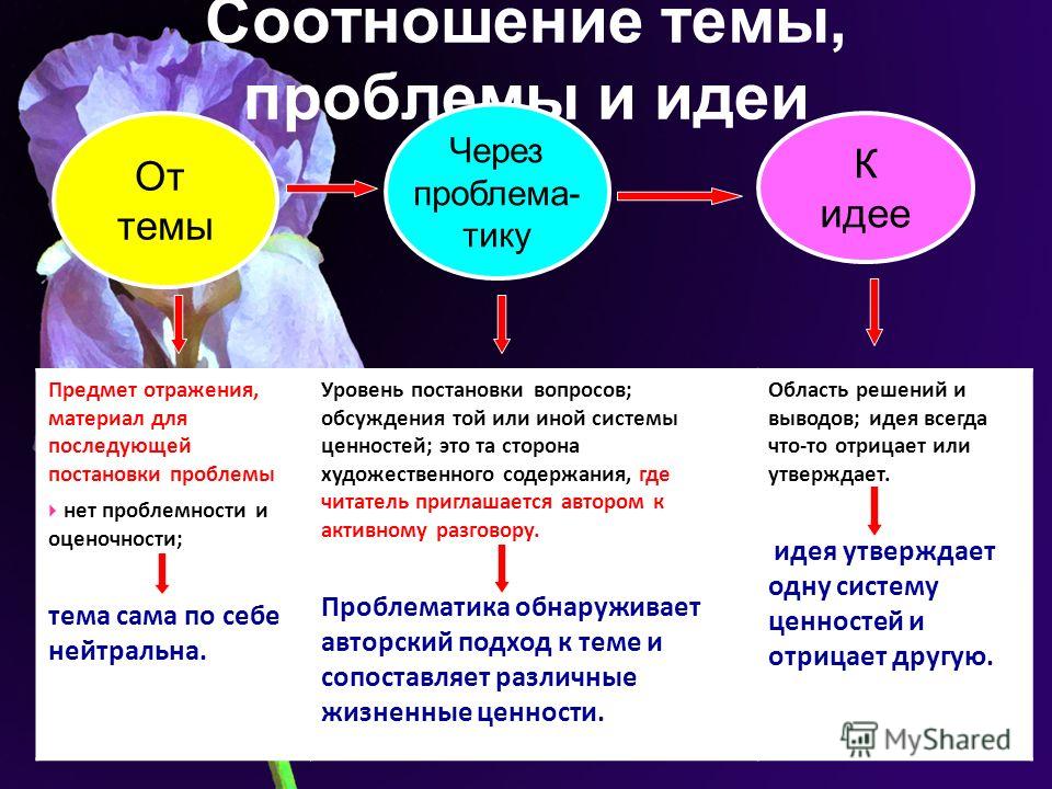 Тема, проблематика, идея и авторская позиция в литературе