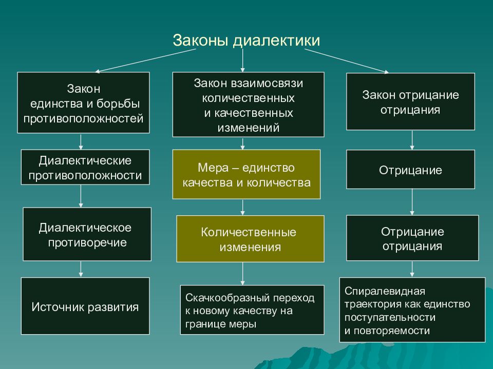 Диалектика как теория и метод