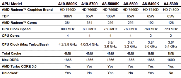Видеокарта amd radeon hd 7660g: объем памяти