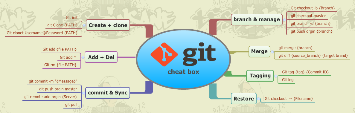 How to solve the git push everything up-to-date issue | delft stack