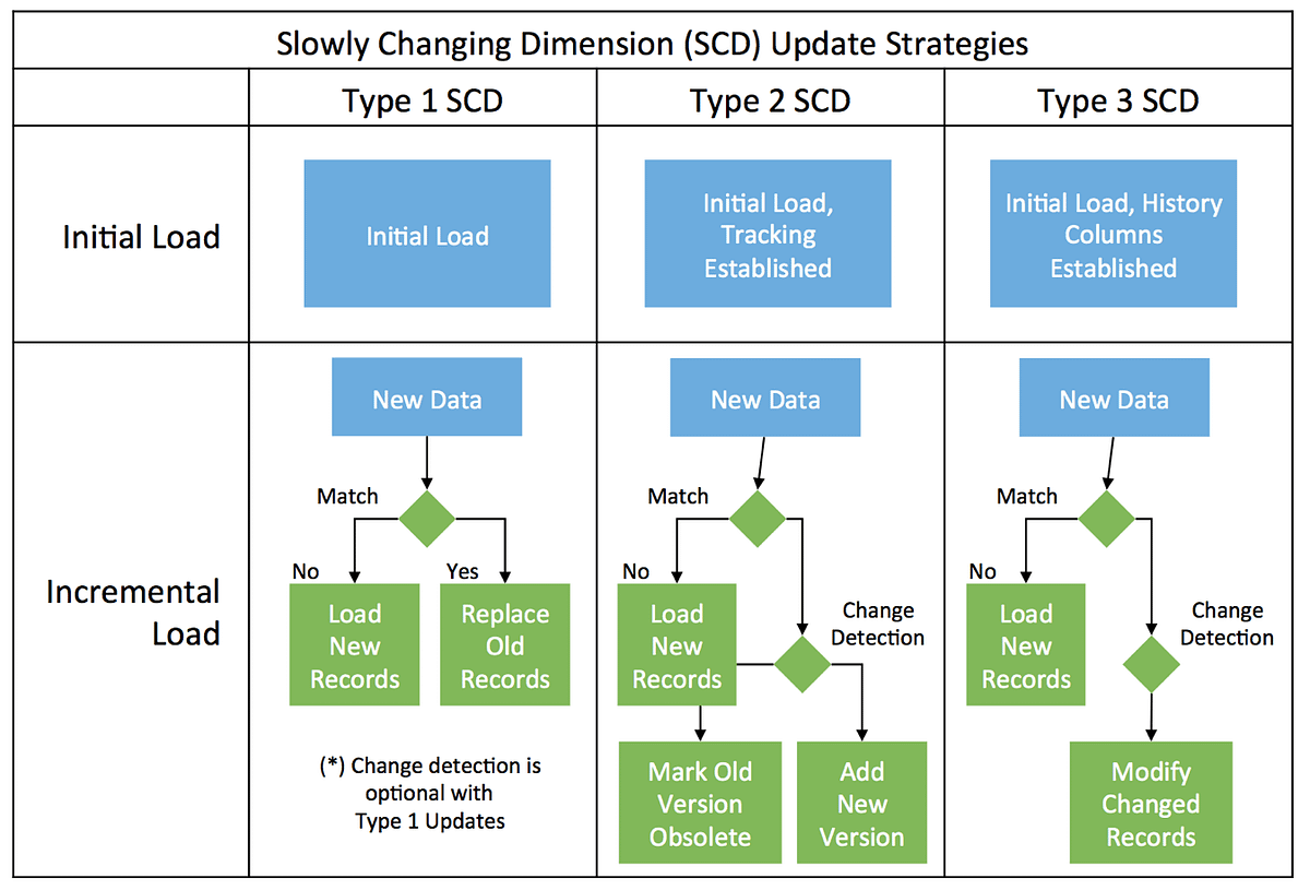 How to join a fact and a type 2 dimension (scd2) table · start data engineering