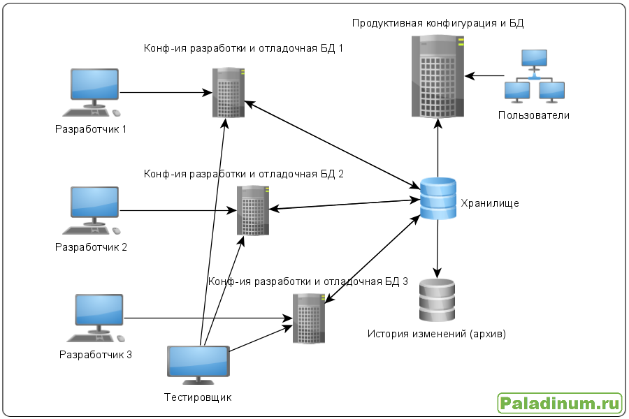 Ошибки при работе с хранилищем конфигурации и способы их решения
