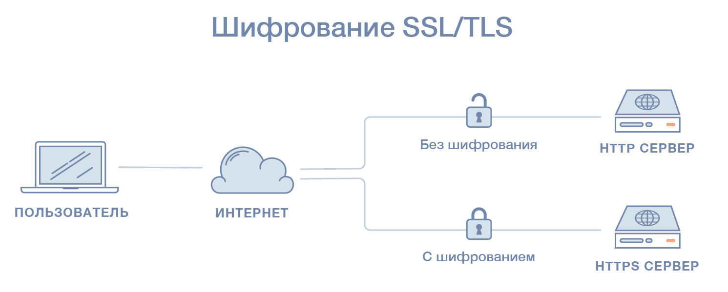 Цифровой сертификат безопасности (ssl) что такое, зачем нужен и как работает | cloud4y