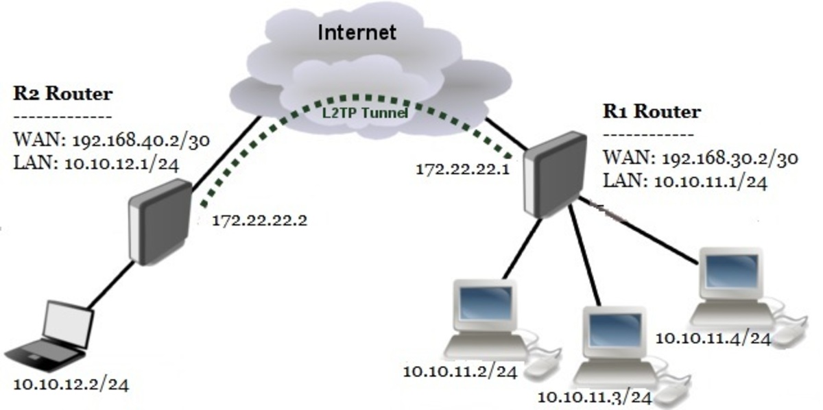 Mikrotik: настраиваем ipsec тоннель