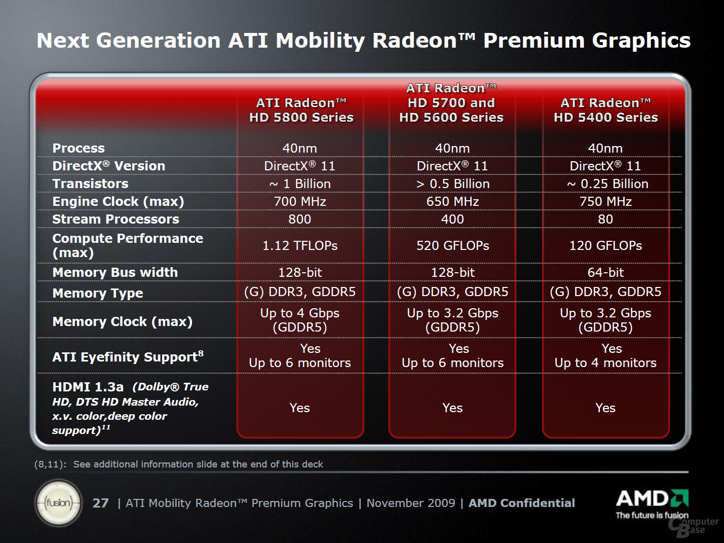 Amd mobility radeon hd 5000 series: объем памяти и характеристики