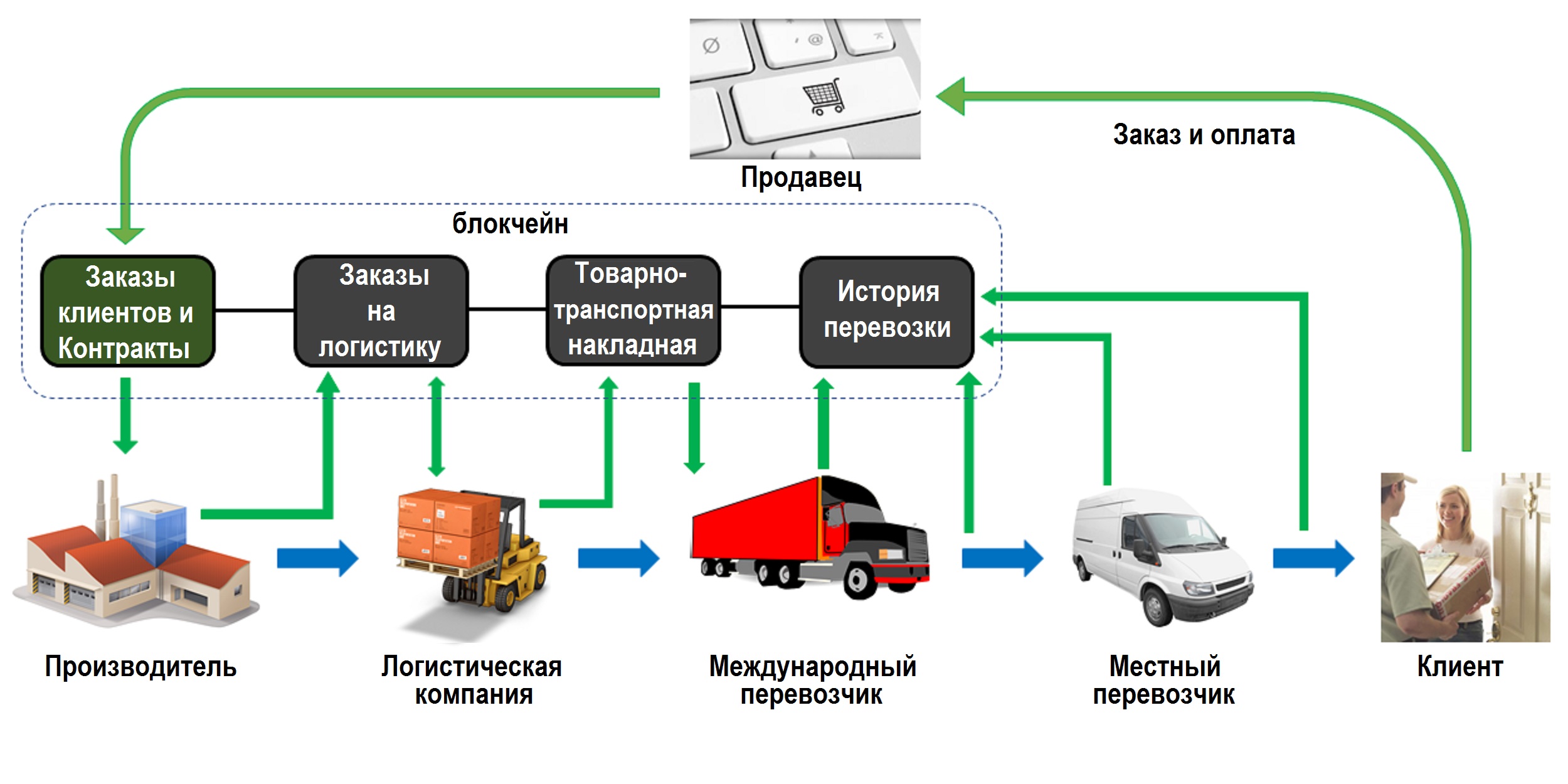 Логистика на озон: особенности и преимущества