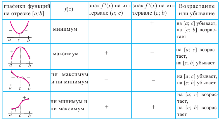 Как найти среднее значение функции на отрезке: пошаговое руководство