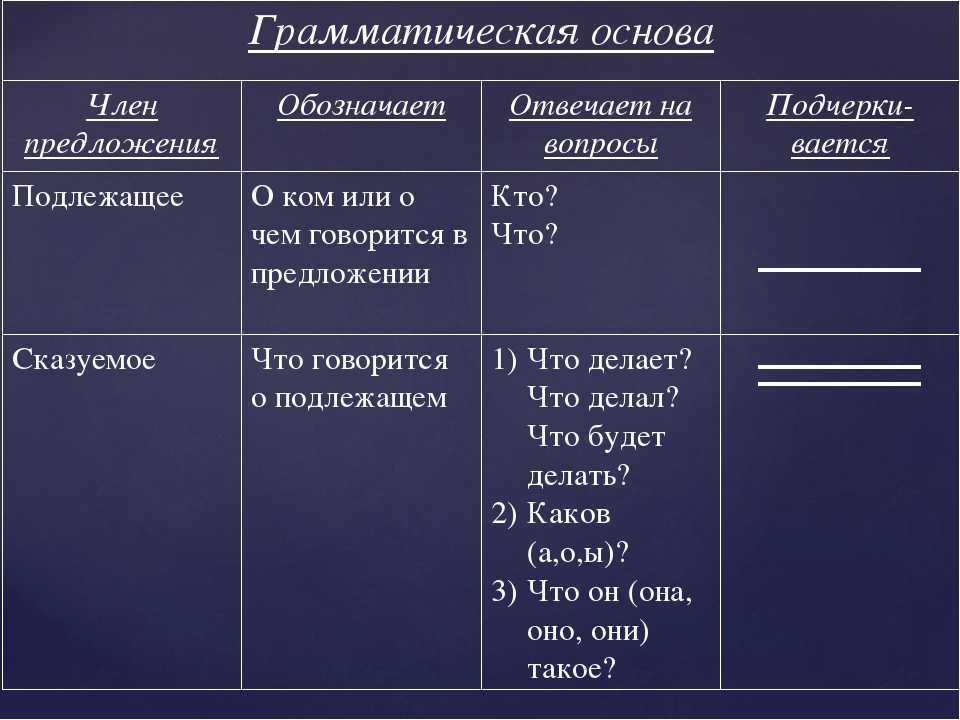 Урок 1: единица синтаксиса - 100urokov.ru