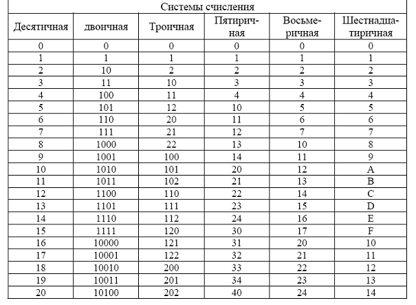Преобразование целых чисел