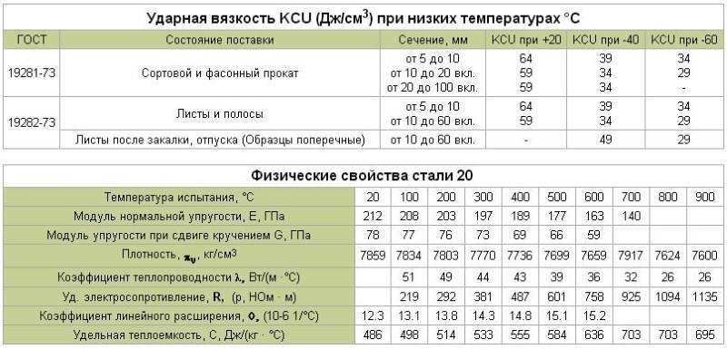 Углеродистая сталь: марки и классификация, состав, обозначения