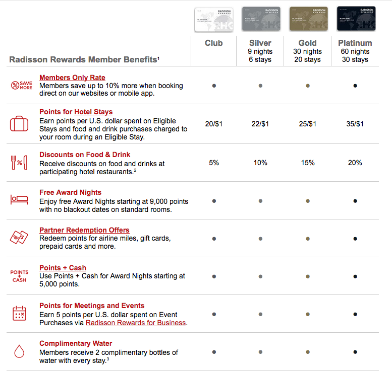 Radisson gold status guide [2021] - uponarriving