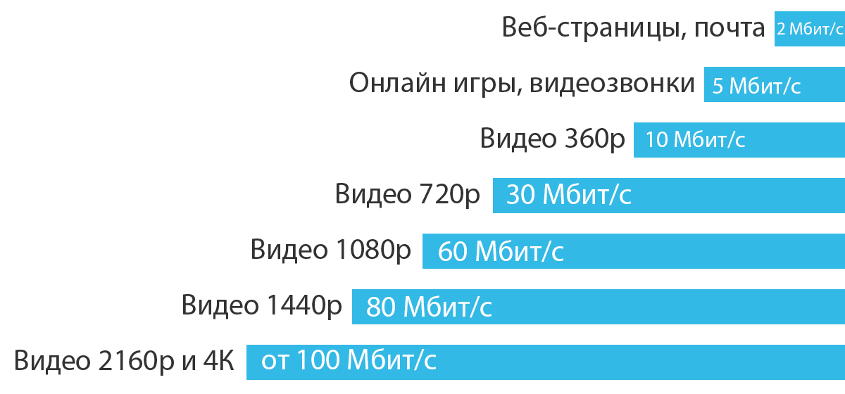 Чему равен 1 мбит/с? нормальная ли это скорость