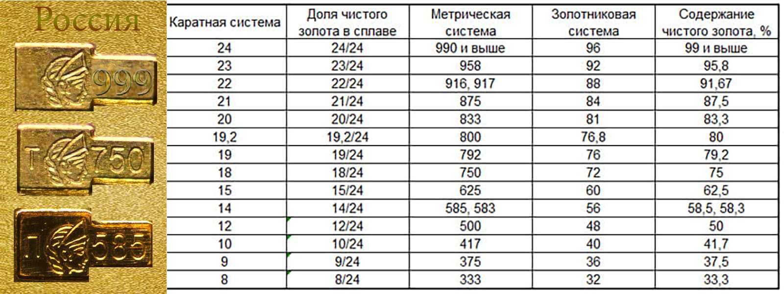 Пробы драгоценных металлов – какие бывают и как с ними работать ломбардам
