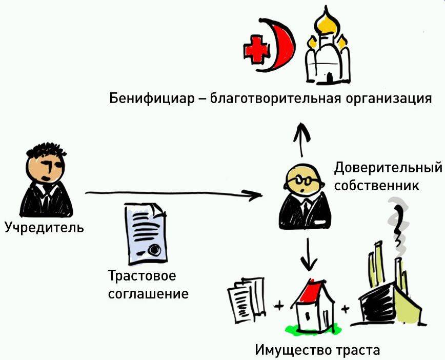 Бенефициарный владелец юридического лица - кто это такой: информация и сведения, пример анкеты